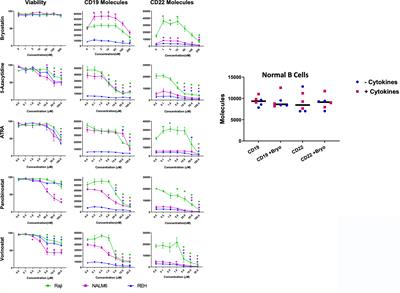 Bryostatin Activates CAR T-Cell Antigen-Non-Specific Killing (CTAK), and CAR-T NK-Like Killing for Pre-B ALL, While Blocking Cytolysis of a Burkitt Lymphoma Cell Line